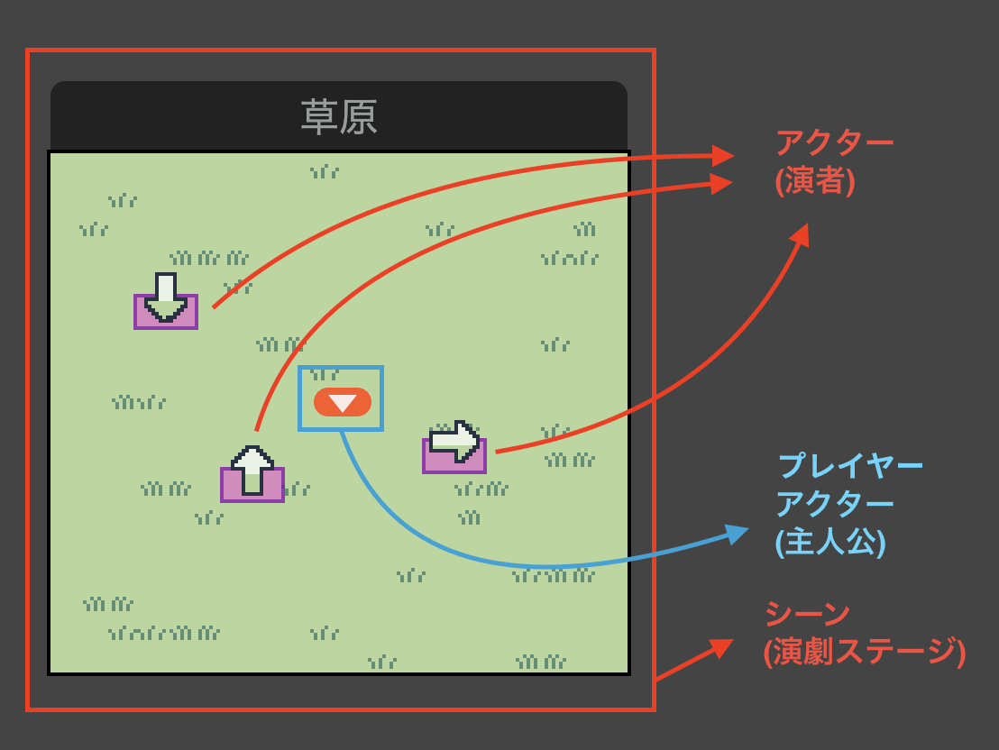 stage_and_actor_explained